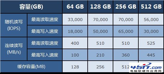 SSD固态硬盘是不是容量越大速度越快？1