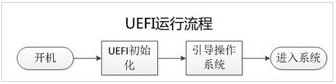 UEFI启动与BIOS启动有何区别?1