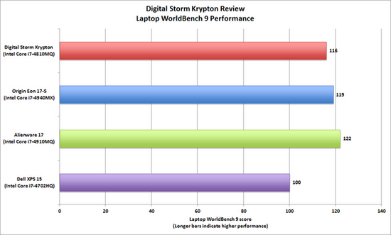 DigitalStorm游戏本测评3