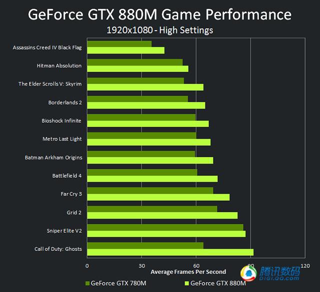 移动卡皇GTX880M实测18