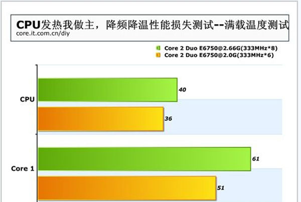 巧解cpu温度过高问题1