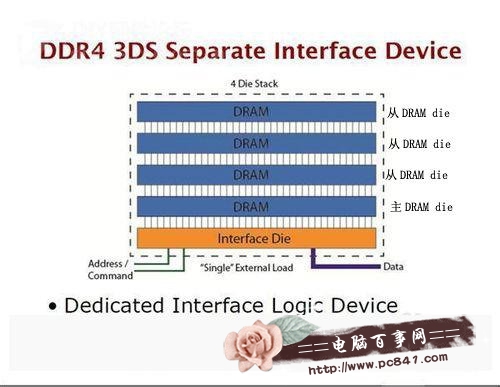 DDR4与DDR3有什么区别?6