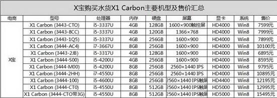 新ThinkPad X1 Carbon评测7