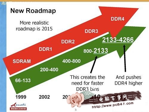 DDR4与DDR3有什么区别?3