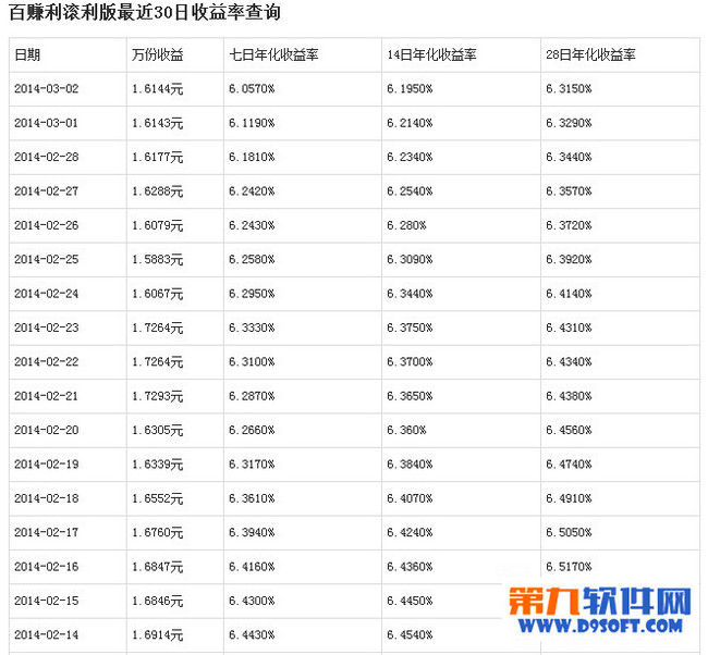 百赚利滚利和余额宝哪个好？1