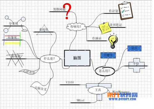 如何使用visio绘画思维导图8