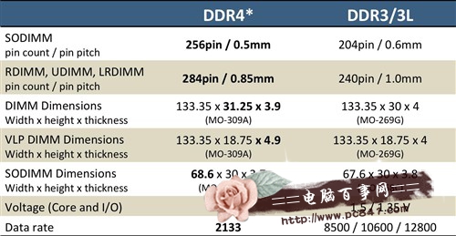 DDR4与DDR3有什么区别?2