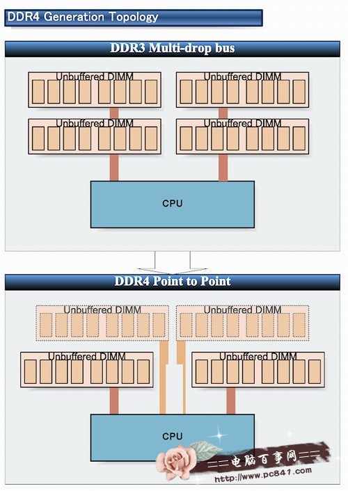 DDR4与DDR3有什么区别?5