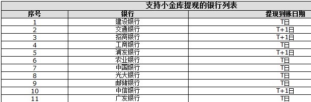 京东小金库支持哪些银行?4