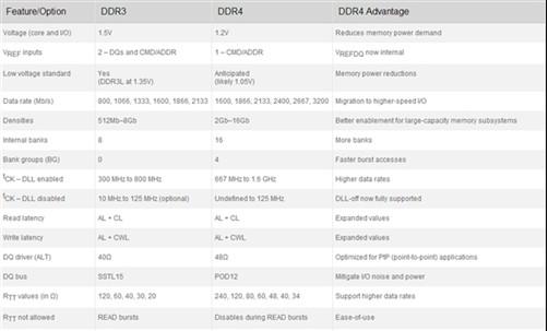 DDR4与DDR3有什么区别?9
