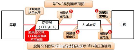 消费一体机屏幕背光相关电压测量手册V3.02