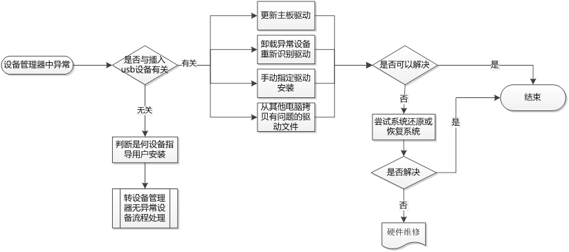 USB设备无法使用2