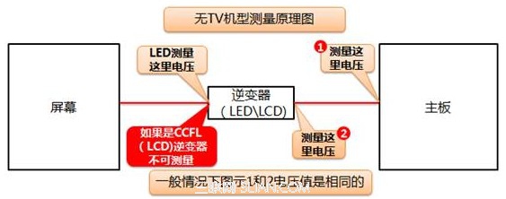 消费一体机屏幕背光相关电压测量手册V3.01