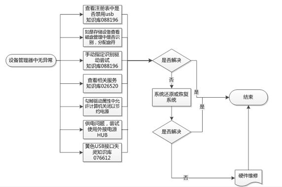 USB设备无法使用3