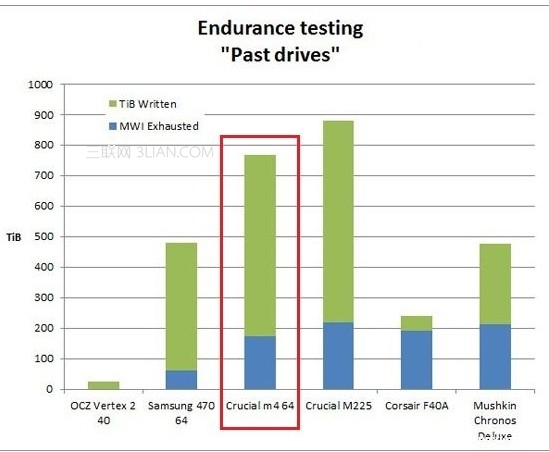 固态硬盘寿命有多长?SSD能使用多长时间?2