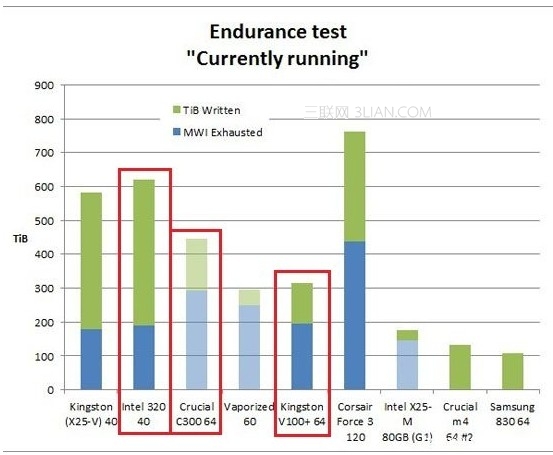 固态硬盘寿命有多长?SSD能使用多长时间?1