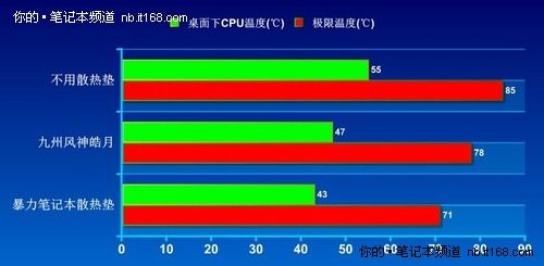 笔记本最多降温达十几度26