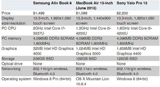 三星Ativ 9评测3