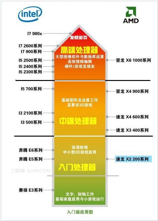 处理器怎么看?怎么看cpu好坏3