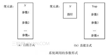 系统调用如何实现2