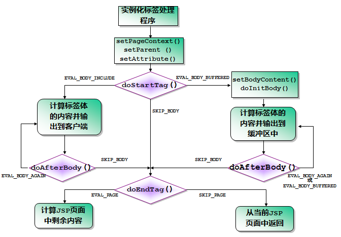 JSP自定义标签开发入门6