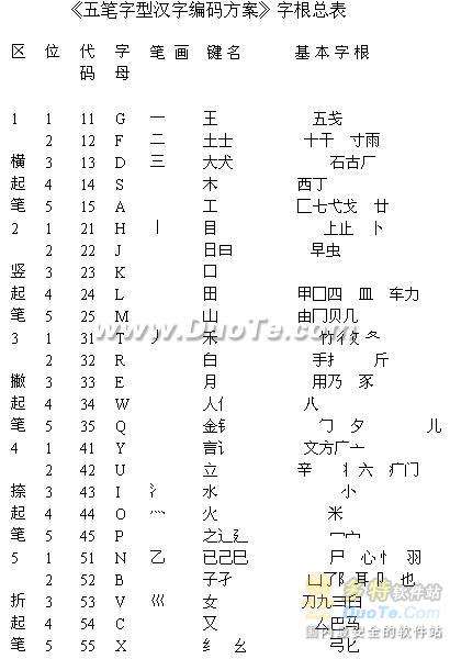 王码五笔字型输入法完全教程1