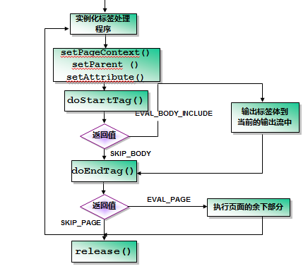 JSP自定义标签开发入门3