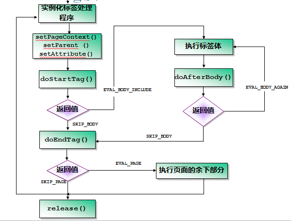 JSP自定义标签开发入门5