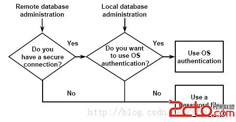 Oraclesysdba与sysoper的认证方式1