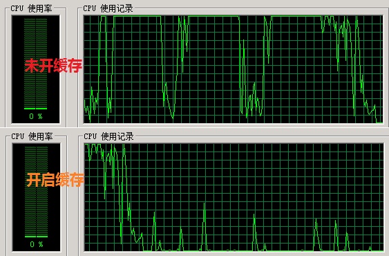 wordpress利用WP Super Cache开启缓存的好处4