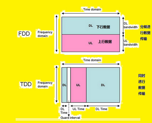 TDD FDD哪个好2