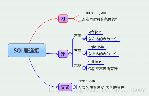 SQL表连接1