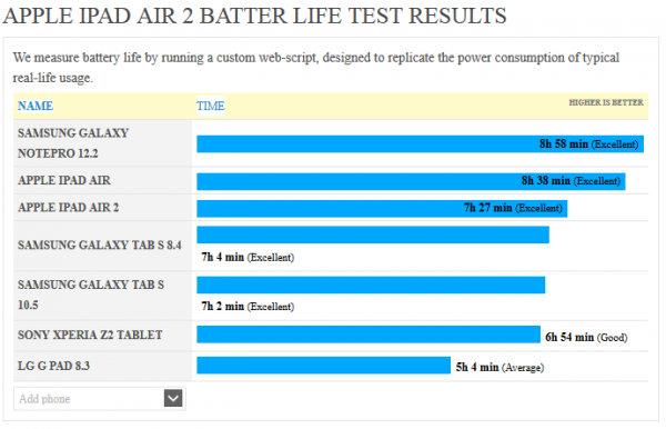 iPad Air 2续航测试怎么样2