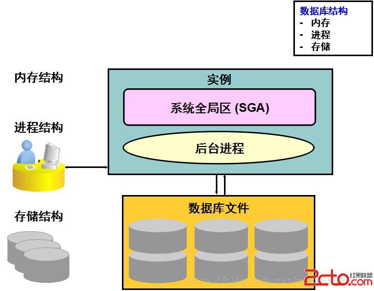 几种必知的oracle结构图1