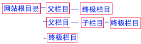 帝国CMS父栏目,终极栏目,非终极栏目的区别1