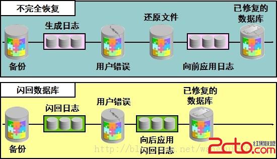 oracle闪回表详解2