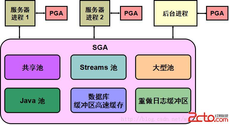 几种必知的oracle结构图2