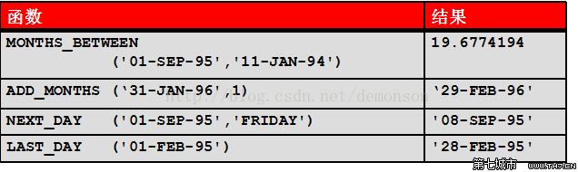 oracle当行函数日期3