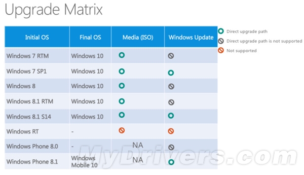 WinXP/Vista/7/8/怎么免费升级Win10?必需这样1