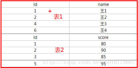 SQL表连接2