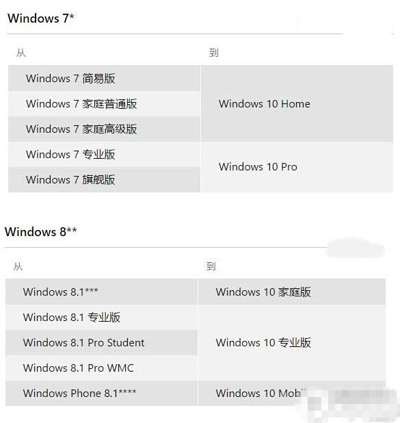 win10升级预定能不能取消？Win10免费升级已知问答汇总3