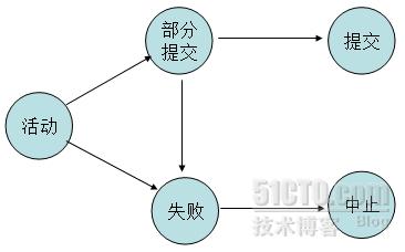 mysql中不同事务隔离级别下数据的显示效果1