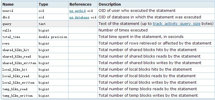 postgresql安装pg_stat_statements1