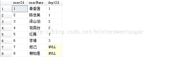 SQL合并结果集1