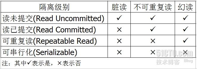 mysql中不同事务隔离级别下数据的显示效果2