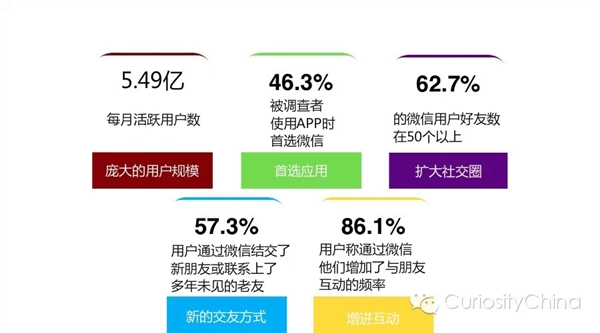 2015微信用户数量统计 你需要掌握的小知识18