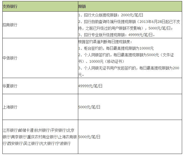 支付宝支持实时提现的银行有哪几家？1