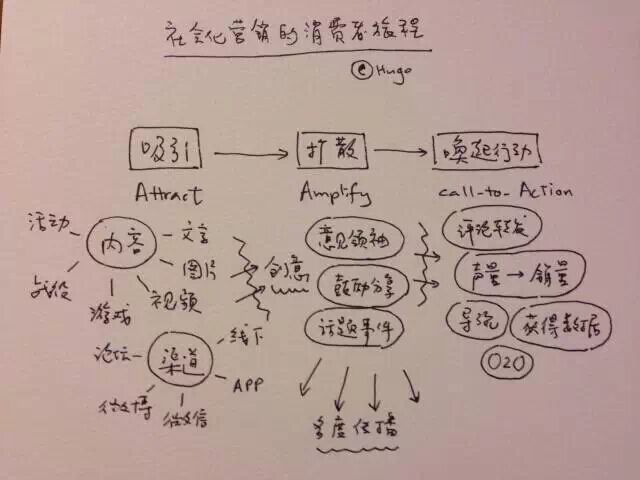 17 条社会化营销心得5