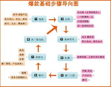 如何用直通车打造爆款提升流量6