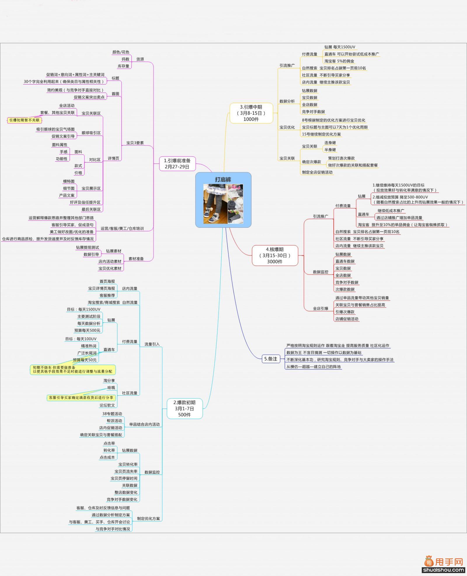 瞬间让你看懂爆款是如何打造的“神图”1